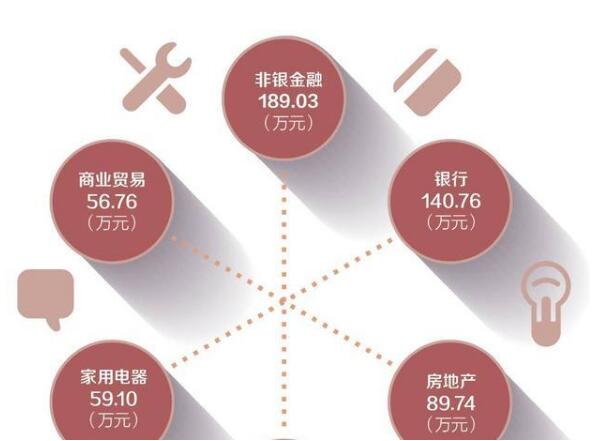 2019年五大新兴暴利行业带你发家致富！