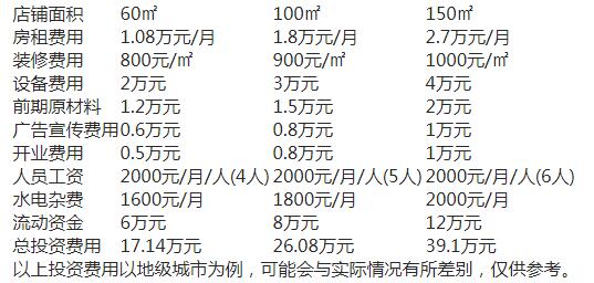 好吃婆小面怎么加盟，有哪些加盟情况分析呢？