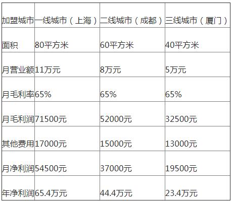 加盟吴裕泰利润怎么样，加盟优势怎么样呢？