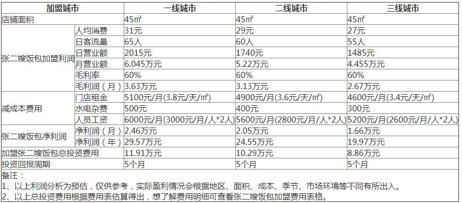 饭包利润大么