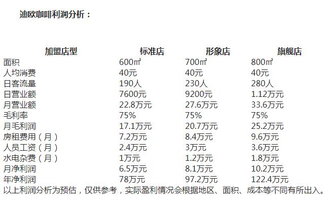 迪欧西餐厅是加盟的么
