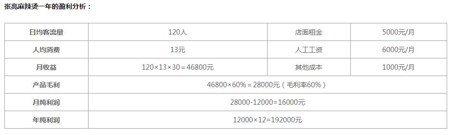 张亮麻辣烫一年赚多少 这里为您曝光利润