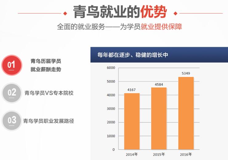 北大青鸟成就高新技术人才 可靠的IT教育