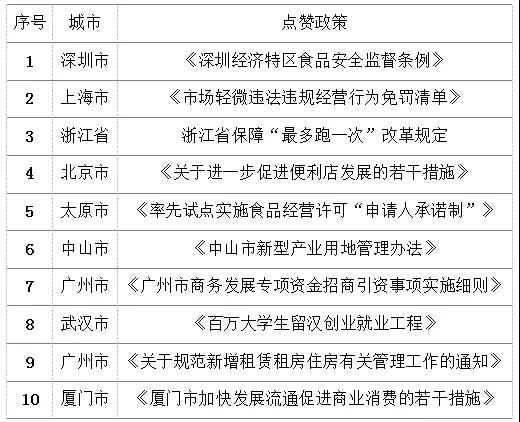 连锁行业营商环境“十大点赞政策”发布
