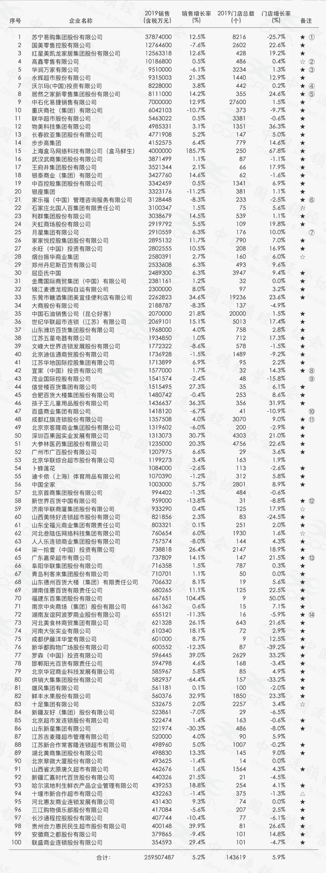 2019年中国连锁百强榜单发布!