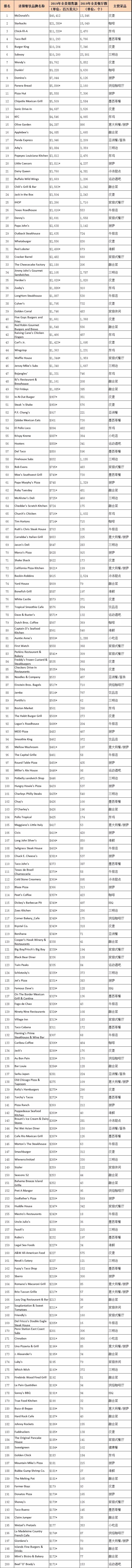 最新，2019年全美连锁餐饮品牌排行榜出炉