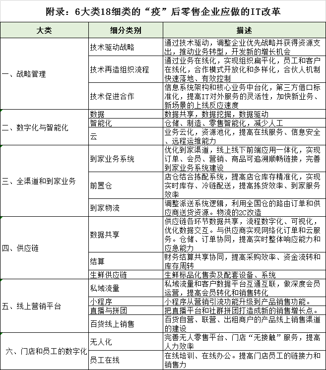 疫后零售行业数字化转型的五大变化
