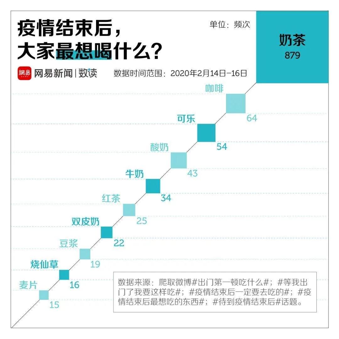 大数据显示，疫情结束后，这些餐饮品类将崛起