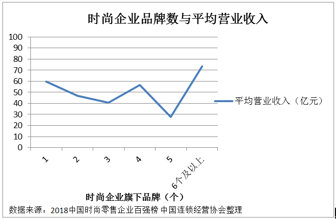 中国时尚零售企业百强榜首次发布：直营+加盟模式并举成趋势