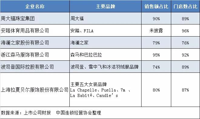 中国时尚零售企业百强榜首次发布：直营+加盟模式并举成趋势
