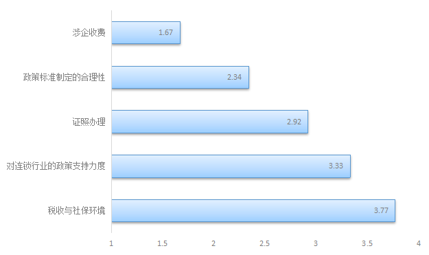 疫情折射下营商环境的新老问题与政策建议---万家连锁网点的营商环境调查报告