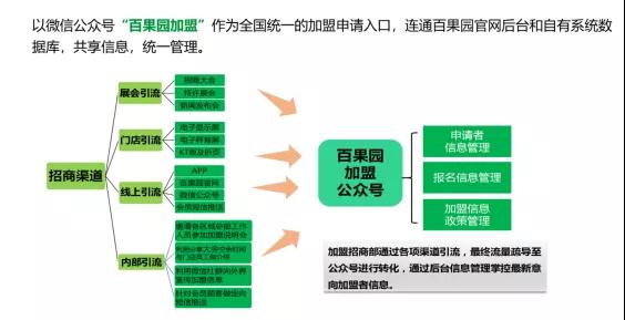 疫情期间，百果园怎么做加盟招商?