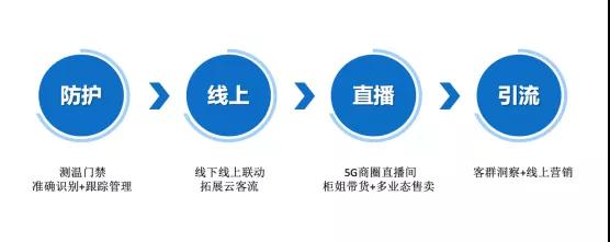 创新展示专栏 | 疫情期间零售企业解决方案集中推介(第一期)