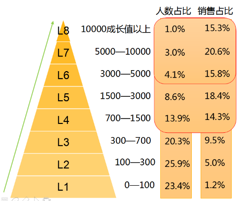 创新展示专栏 | 一年发展了60万+付费会员，孩子王是如何做到的