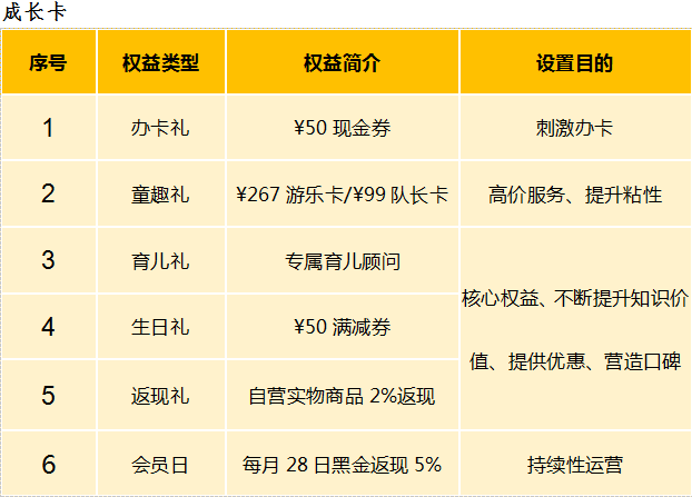 创新展示专栏 | 一年发展了60万+付费会员，孩子王是如何做到的
