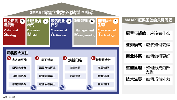 《解码未来企业——论道零售企业数字化转型创新与发展之路》报告正式发布