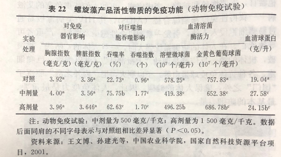 螺旋藻含有丰富的免疫活性物质