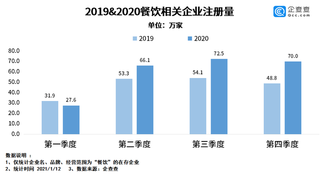 2020年我国餐饮相关企业注册量同比增25.5% 2020年我国餐饮相关企业注册量同比增25.5%