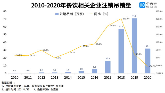 2020年我国餐饮相关企业注册量同比增25.5% 2020年我国餐饮相关企业注册量同比增25.5%
