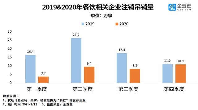 2020年我国餐饮相关企业注册量同比增25.5% 2020年我国餐饮相关企业注册量同比增25.5%