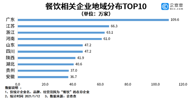 2020年我国餐饮相关企业注册量同比增25.5% 2020年我国餐饮相关企业注册量同比增25.5%