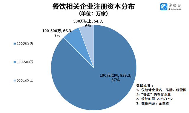 2020年我国餐饮相关企业注册量同比增25.5% 2020年我国餐饮相关企业注册量同比增25.5%