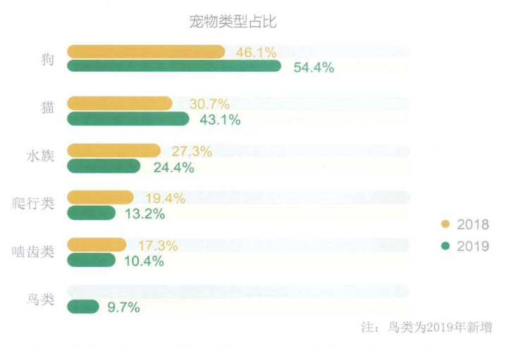 五大因素，加速后疫情时代宠物行业发展