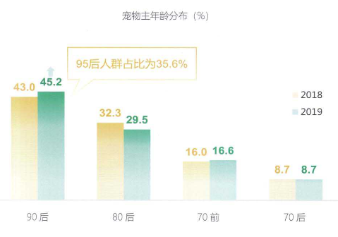 五大因素，加速后疫情时代宠物行业发展