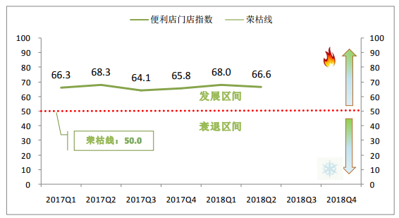 2018中国便利店景气指数报告(第二季度)