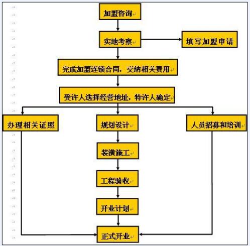 加盟店需要什么手续 常规加盟流程大揭秘