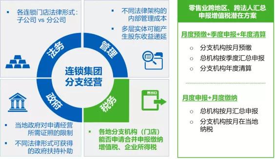 破解连锁经营企业的几个典型税务痛点