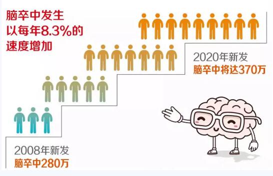 【健鹤宝】关于脑卒中的救命知识，赶紧收藏!