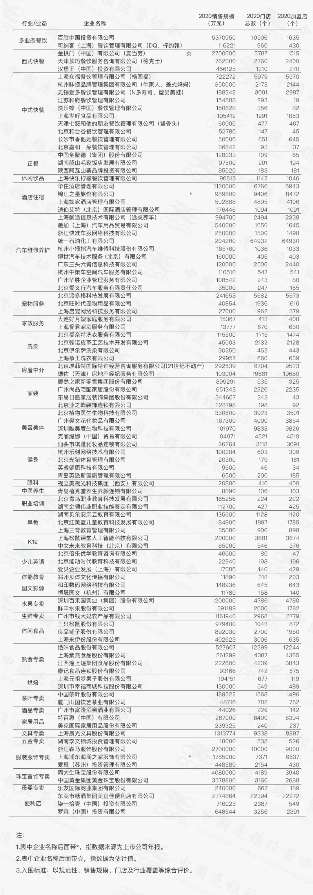 2020特许连锁百强出炉，头部企业加速开店，还有哪些向好信号？