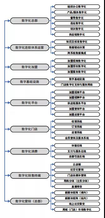 《CCFA生活服务连锁企业数字化应用情况分析》发布