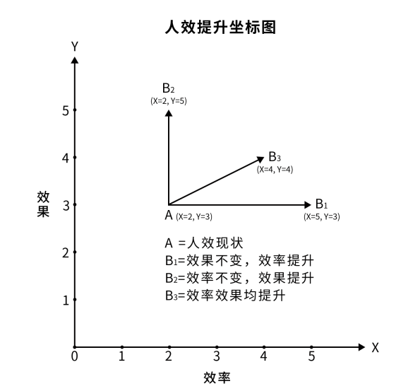 先提升认知，再提升人效