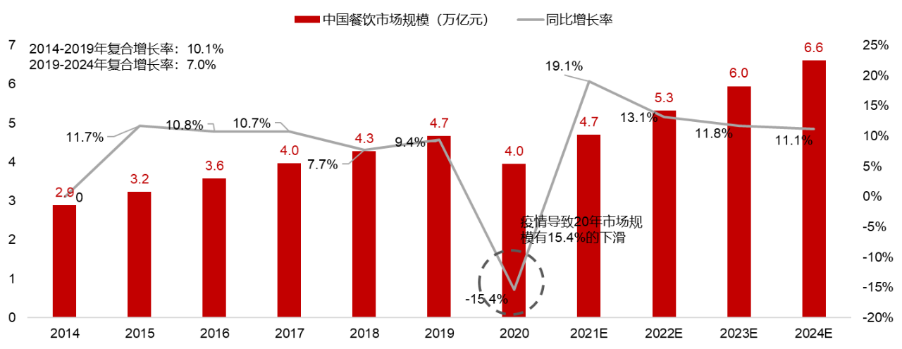 看2021餐饮新趋势 6.6万亿、万店时代、国民辣味、外卖新推手成为关键词
