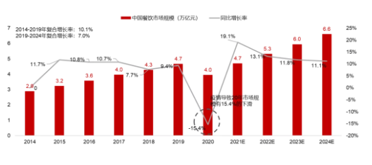 看2021餐饮新趋势 6.6万亿、万店时代、国民辣味、外卖新推手成为关键词
