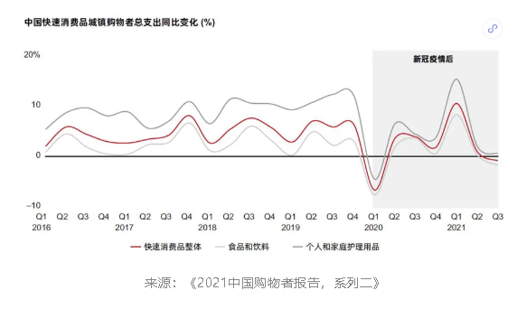 中国快消品市场基本面依然稳健，新生势力品牌发展步调不一