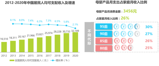 三孩来了，近5万亿的母婴行业藏着哪些新机会？