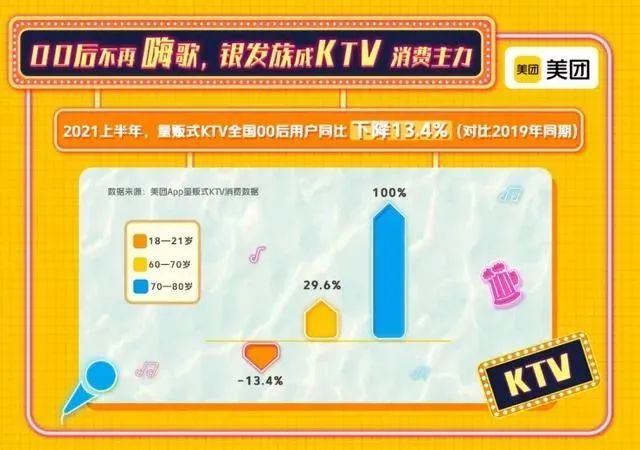 老年用户占40%，KTV成撬动银发市场最佳入口？