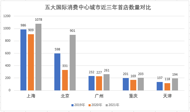 布局首店经济 五大国际消费中心城市迈出坚实一步