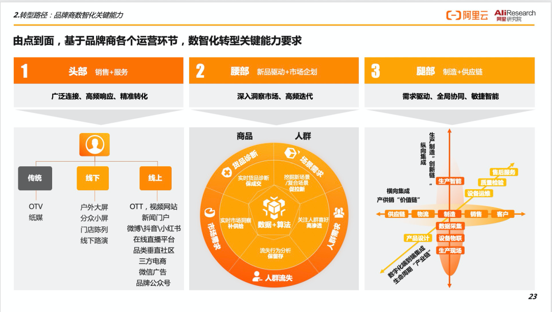 CCFA联合阿里云发布《2022品牌商数智化升级白皮书》