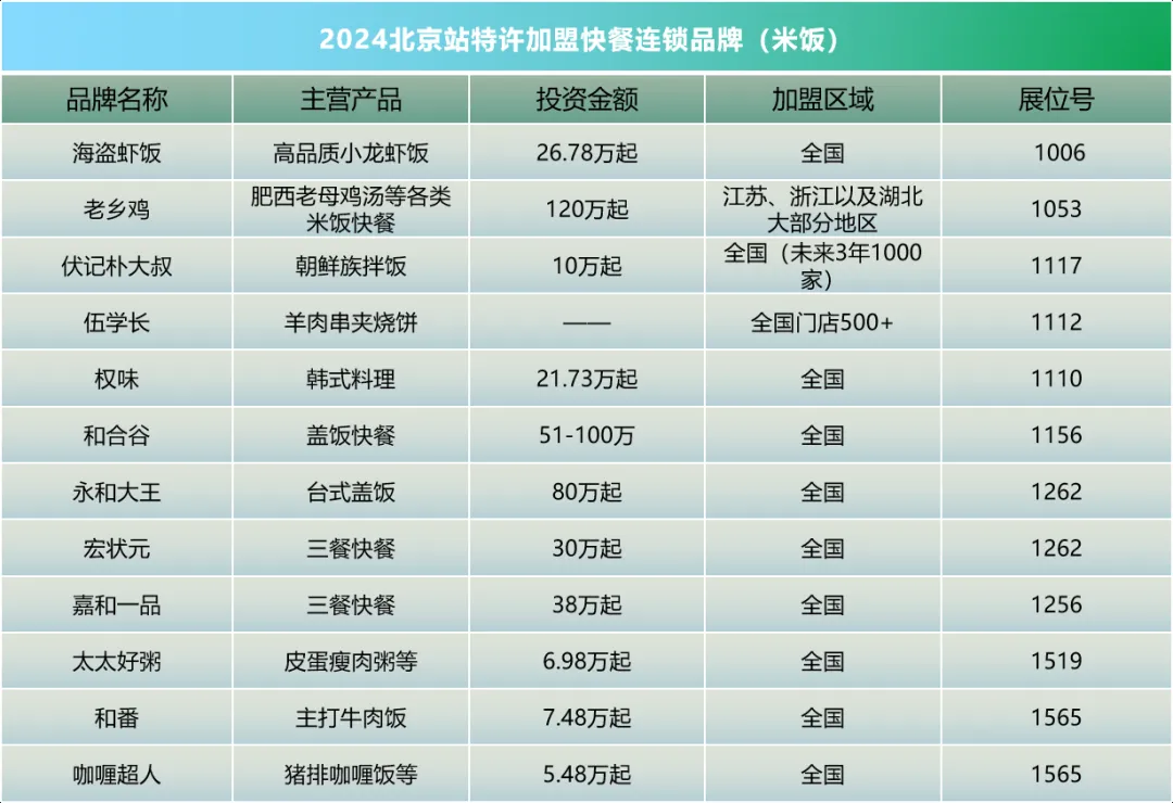 中国特许加盟展展商快报| 老乡鸡、海盗虾饭、和合谷等米饭类快餐品牌都来2024北京站了！
