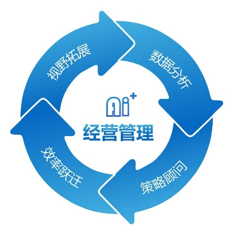 管理者如何应用AI有效赋能企业经营管理的全价值链