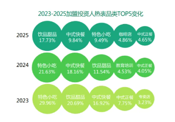 今日首发！从《2025加盟投资人群洞察报告》全面洞悉投资人的“开店逻辑”